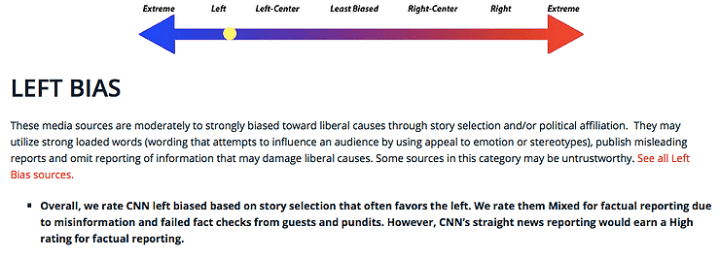 CNN is rated left-biased on the scale.
