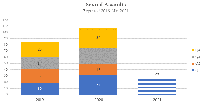 Photo of a chart provided by the SMPD regarding the number of sexual assault reports from 2019-2021, which shows 85 reports in 2019 and 107 reports in 2020. 