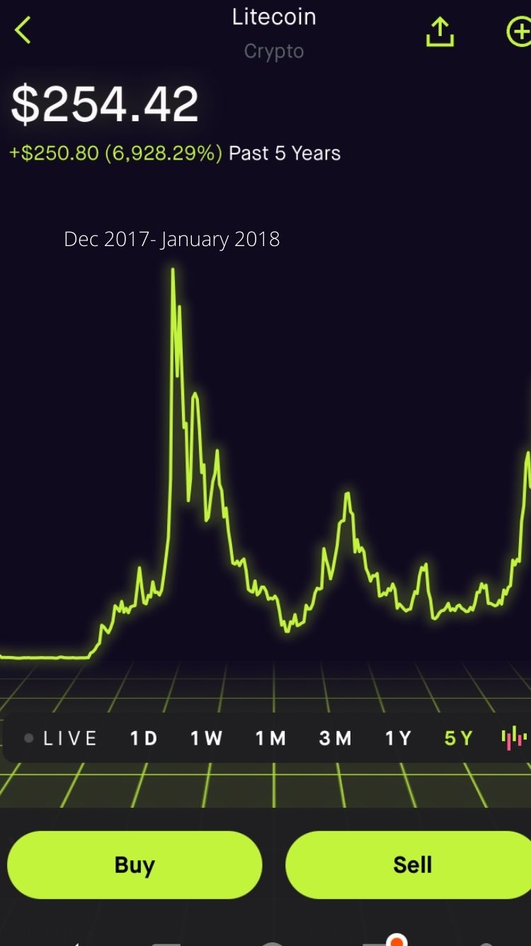 A photo of a yellow line graph showing the price of Litecoin over a 5-year period with the number $254.42 shown in bold at the top left. Litecoin is displayed at the center top and crypto is below it. In part of the graph, it is shown: Dec 2017 – January 2018