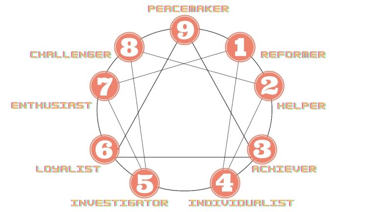 Visual diagram showing the nine personality types and their connection to one another. The diagram contains a circle with nine orange letters connected by lines and their respective titles beside them.