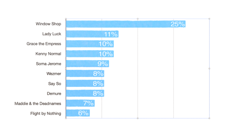 Bar graph of Top 10 bands in San Marcos by local show frequency