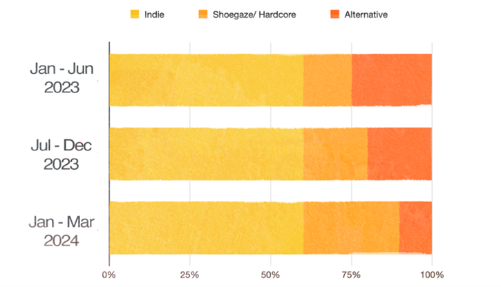 bar graph depicting Bi-annual analysis depicting the shift in genre’s booked