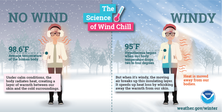 Wind chill graphic image from the National Weather Service. Wind moves heat away from our bodies. 