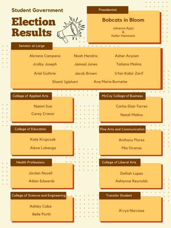 This graphic displays the winners of the student government election, with the presidential winner, senators at large winners, and senate winners from each college.